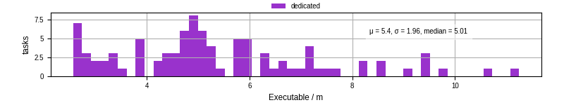 Time the executable took to run