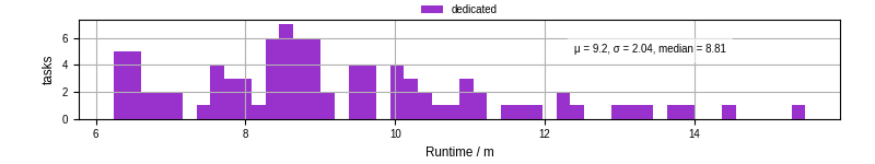 Time from wrapper start to processing end