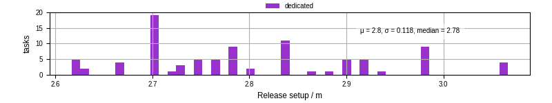 Time to set up release and initialize cms environment