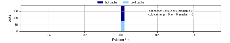Time lost to eviction