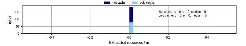 Time lost to exceeding allocated resources