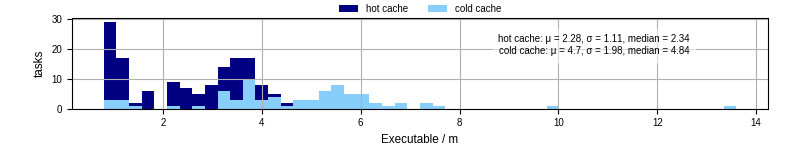 Time the executable took to run