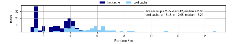 Time from wrapper start to processing end