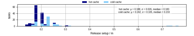 Time to set up release and initialize cms environment