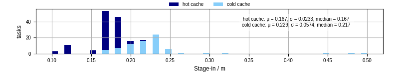 Time to stage in all additional input files