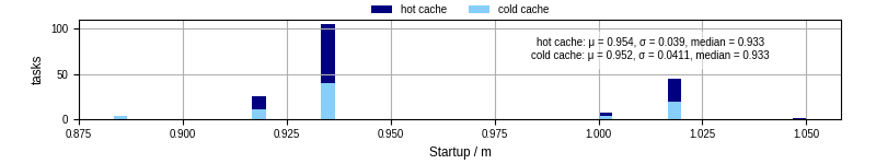 Time between completing the input file transfer and starting the wrapper