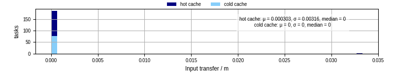 Time to transfer input files