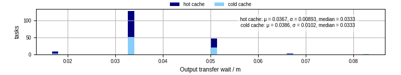 Time between stageout completion and WQ task.receive_output_start