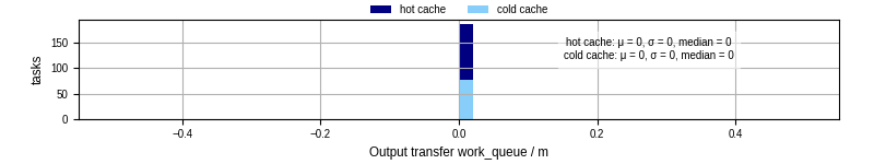 Time between WQ task.receive_output_start and task.receive_output_finish