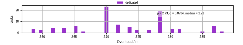 Time from wrapper start to begin processing the first event