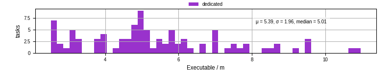 Time the executable took to run