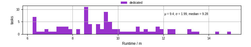 Time from wrapper start to processing end