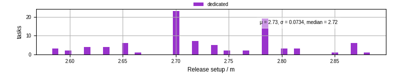 Time to set up release and initialize cms environment