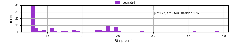 Time to stage out all output files