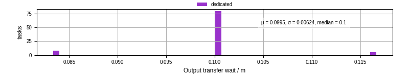 Time between stageout completion and WQ task.receive_output_start