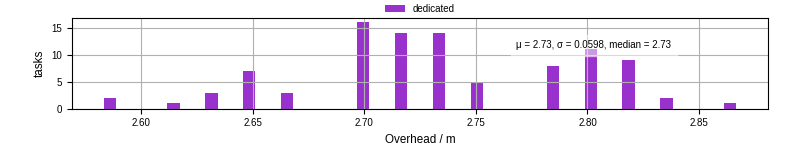Time from wrapper start to begin processing the first event