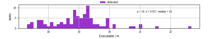 Time the executable took to run