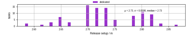 Time to set up release and initialize cms environment