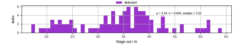 Time to stage out all output files
