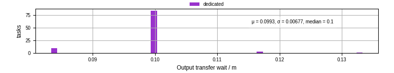 Time between stageout completion and WQ task.receive_output_start