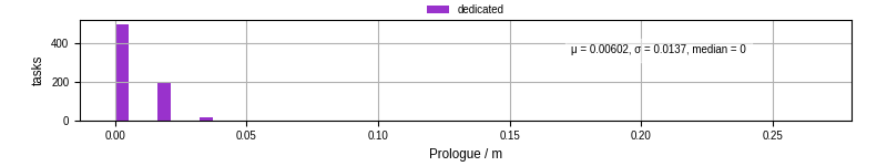 Time to run the prologue command