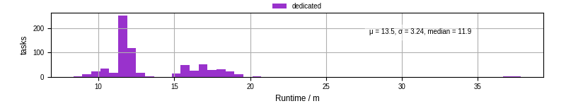 Time from wrapper start to processing end