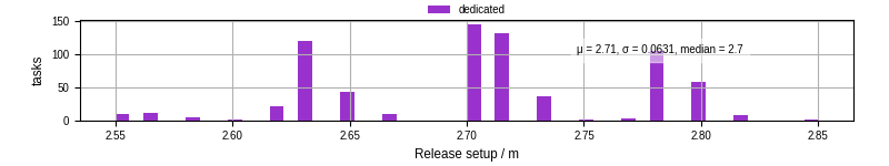 Time to set up release and initialize cms environment