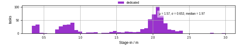 Time to stage in all additional input files