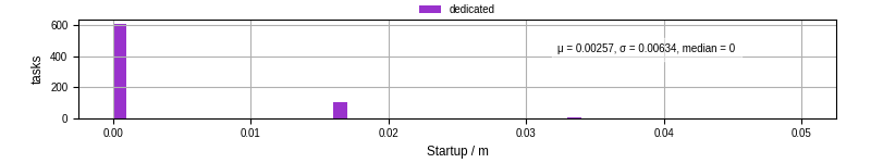 Time between completing the input file transfer and starting the wrapper