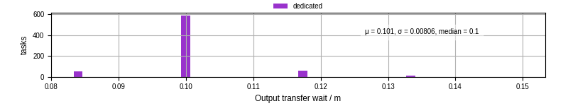 Time between stageout completion and WQ task.receive_output_start