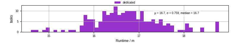Time from wrapper start to processing end
