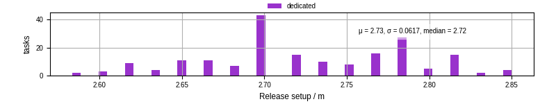 Time to set up release and initialize cms environment