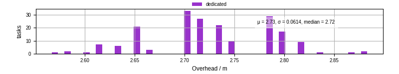 Time from wrapper start to begin processing the first event