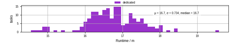 Time from wrapper start to processing end