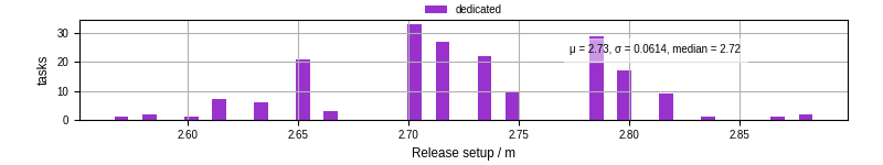 Time to set up release and initialize cms environment