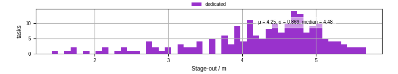 Time to stage out all output files