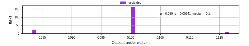 Time between stageout completion and WQ task.receive_output_start