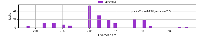 Time from wrapper start to begin processing the first event