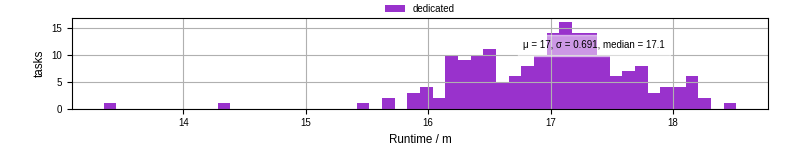 Time from wrapper start to processing end
