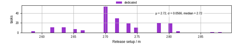 Time to set up release and initialize cms environment