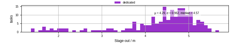 Time to stage out all output files