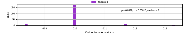 Time between stageout completion and WQ task.receive_output_start