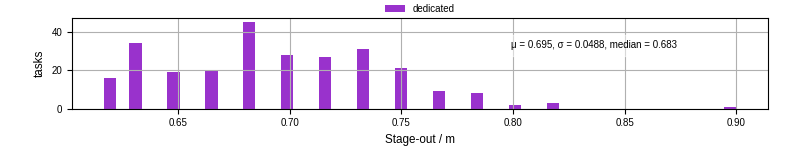 Time to stage out all output files