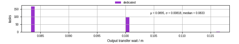 Time between stageout completion and WQ task.receive_output_start