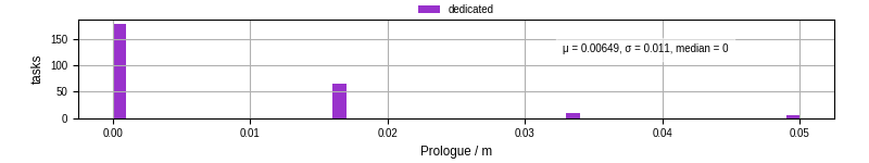 Time to run the prologue command
