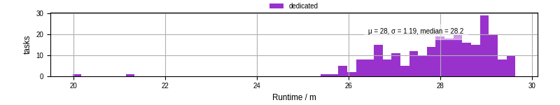 Time from wrapper start to processing end