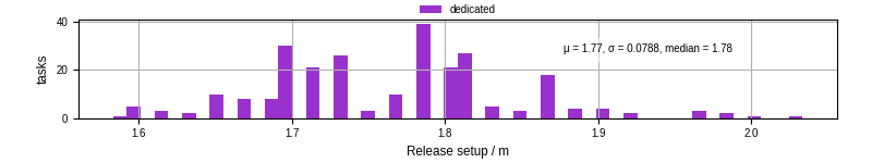 Time to set up release and initialize cms environment