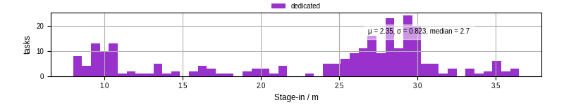 Time to stage in all additional input files