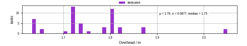 Time from wrapper start to begin processing the first event