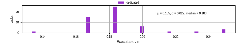Time the executable took to run